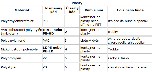 Kódy materiálu